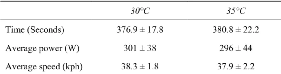 Table 1. Time, average power output and average speed during maximal self- self-paced 4-km cycling time trials in 30°C (TT 30 ) and 35°C (TT 35 ) conditions