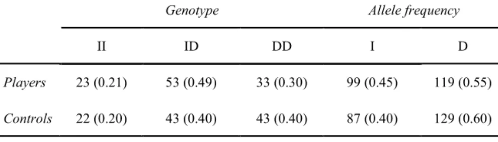 Table 2. Genotype and allele frequency of rugby players (n=109) and active (n=108) control groups