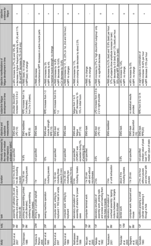 Table 1. Overview of results*. 