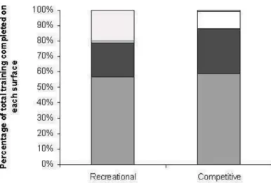 Figure 1. The proportion of running distance performed on different   surfaces by recreational and competitive runners.