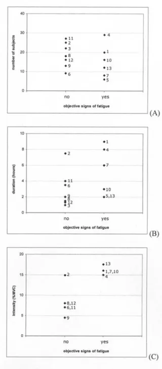 Figure 1. Number of subjects (a), task duration (b) and intensity level (c) in the studies   included in this review