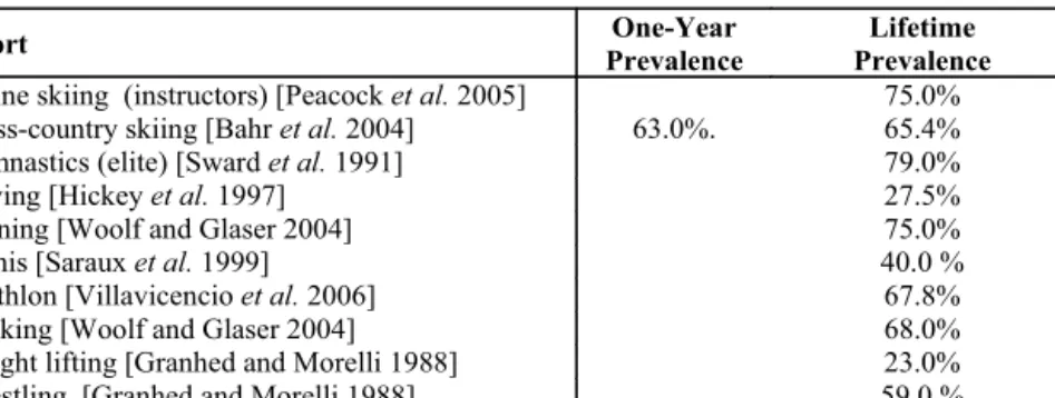 Table 1. Lifetime and one-year prevalence of low-back problems in different sports. 