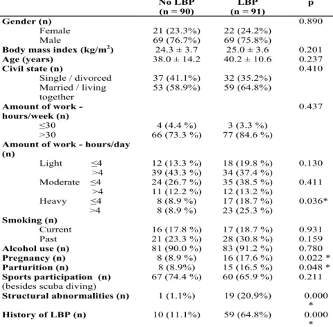 Table 5. Comparison between groups for general characteristics. 