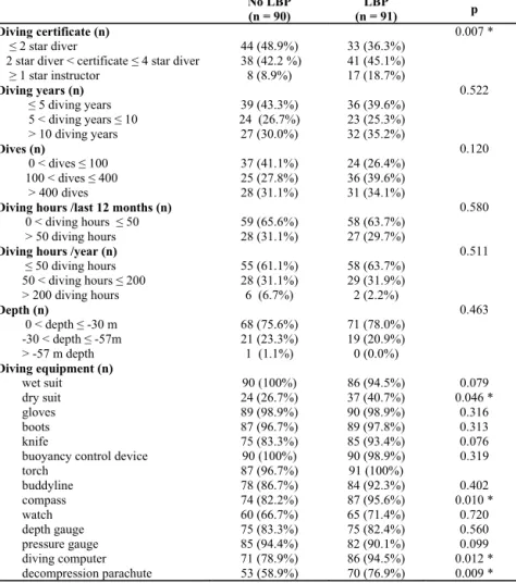 Table 6. Comparison between grous for sport-specific characteristics. 