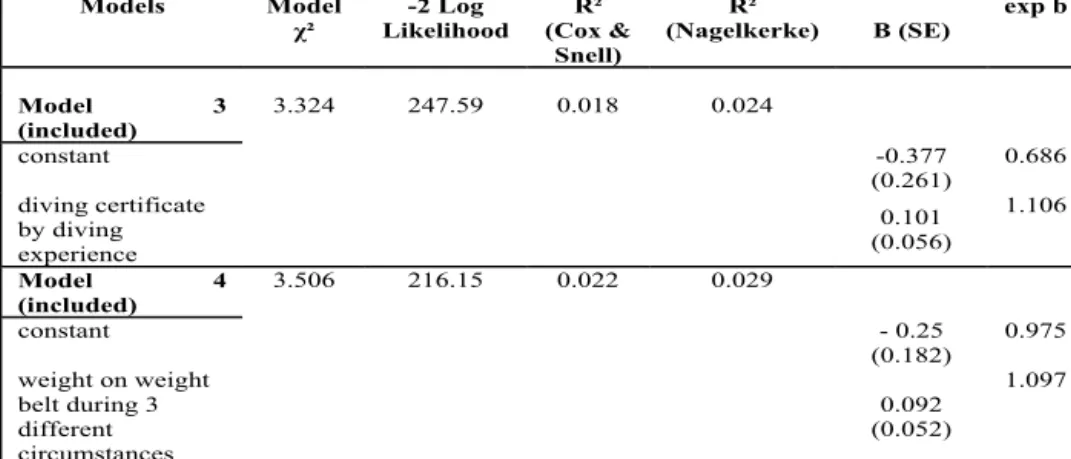 Table 8. Multiple logistic regression for possible sport-specific predictors of LBP. 