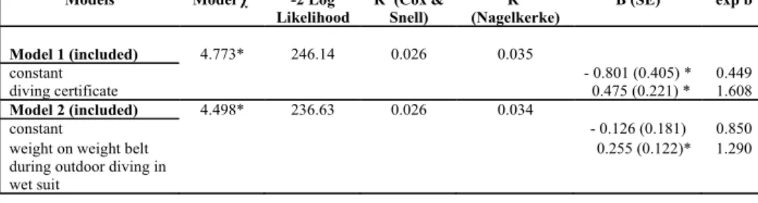 Table 7. Simple logistic regression for  sport-specific predictors of LBP.