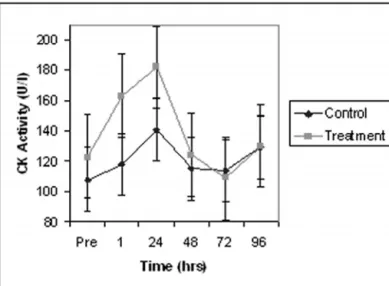 Figure 2. Variation of creatine kinase activity measured over time for control and treatment groups