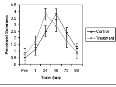 Figure 1. Variation of perceived soreness measured over time for control and treatment groups
