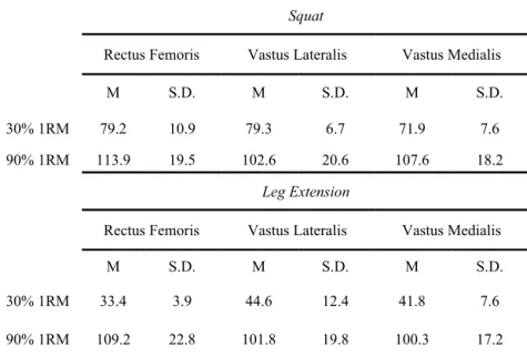 Table 1. Mean ± S.D. of normalised (%) Root Mean Square EMG of the Rectus Femoris, Vastus  Lateralis and Vastus Medialis during the squat and leg extension exercises at high and low intensities
