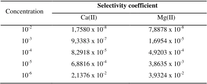 Figure 3. Effect of pH on the potential response of Fe(II)-selective electrode. 