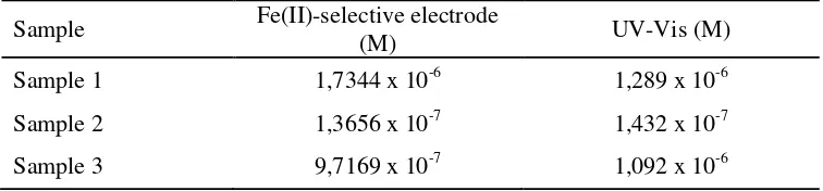 Table 2. Determination of Fe(II) in underground water samples by Fe(II)-selective electrode and                  by UV-Vis spectrophotometry