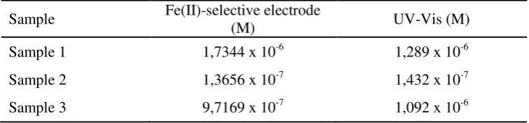 Table 2. Determination of Fe(II) in underground water samples by Fe(II)-selective electrode and                  by UV-Vis spectrophotometry