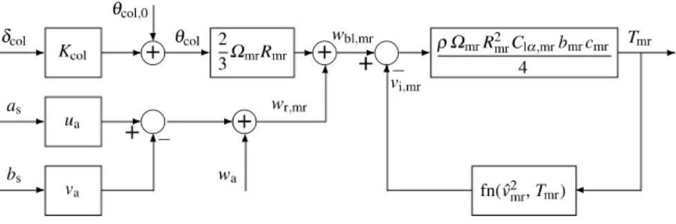 Fig. 6.2 Block diagram of main rotor thrust computation