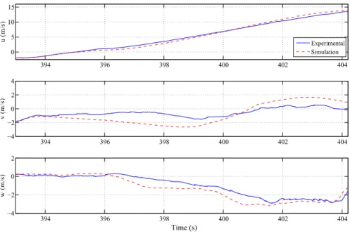 Fig. 6.20 Forward flight test—velocities