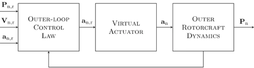Fig. 8.2 Reconfiguration of the outer-loop flight control system