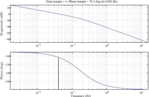 Fig. 8.5 Gain and phase margins of local NED X-axis position control