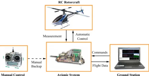 Fig. 1.5 A complete miniature rotorcraft UAV system