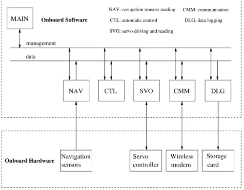 Fig. 1.7 Typical framework of an avionic software system