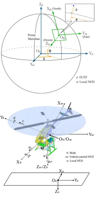 Fig. 2.2 Local NED, vehicle-carried NED, and body coordinate systems