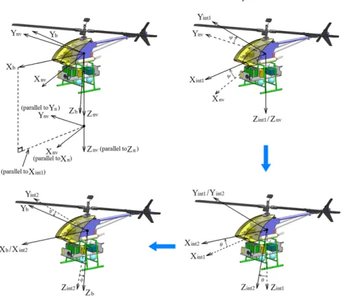 Fig. 2.4 Euler angles and yaw-pitch-roll rotation sequence