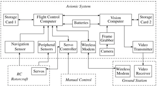 Fig. 3.2 Hardware configuration of SheLion UAV system