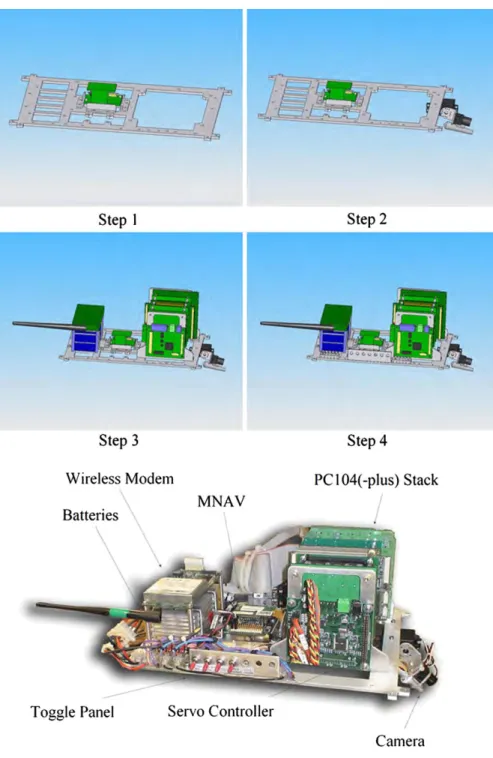 Fig. 3.10 Layout design procedure and the complete avionic system