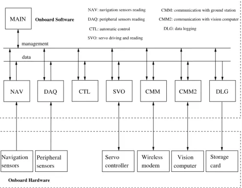 Fig. 4.1 Framework of the flight control software system