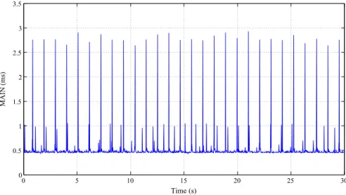 Fig. 4.14 Time consumption of the MAIN thread in the flight control software module