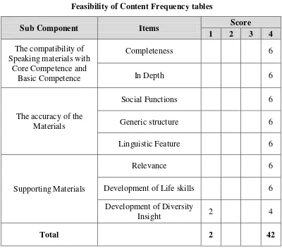 Table 4.1 Feasibility of Content Frequency tables 