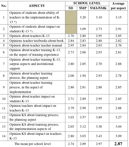 Table 3. Summary of Research Data  