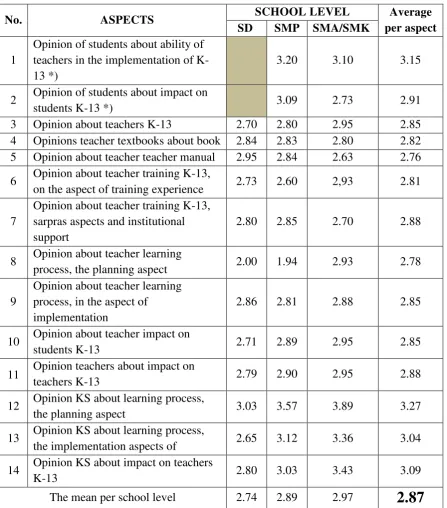 Table 3. Summary of Research Data  
