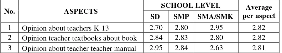 Table 4. Summary of Opinion Student Data SMP / SMA / SMK 