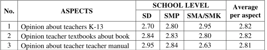 Table 4. Summary of Opinion Student Data SMP / SMA / SMK 