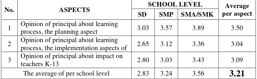 Table 6. Summary of Data Opinions Principal 