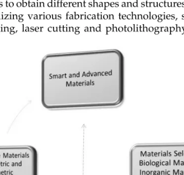 Figure 1. The design and fabrication of smart and advanced materials.