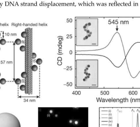 Figure 5. Applications of DNA origami in plasmonics. (a) Directed assembly of gold  nanoparticle arrays with defi ned chiral geometry