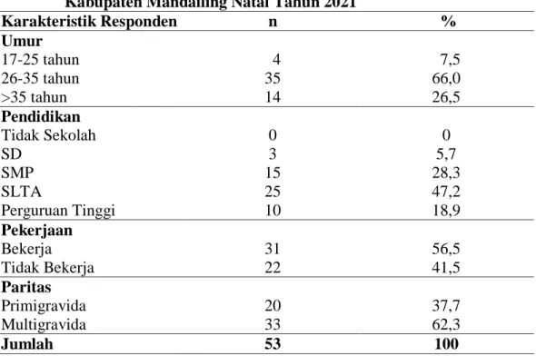 Tabel 4.1  Distribusi Karakteristik Responden di Puskesmas Simpang Gambir  Kabupaten Mandailing Natal Tahun 2021 