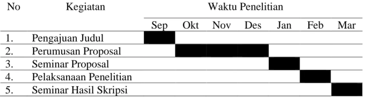 Tabel 3.1. Waktu Penelitian 