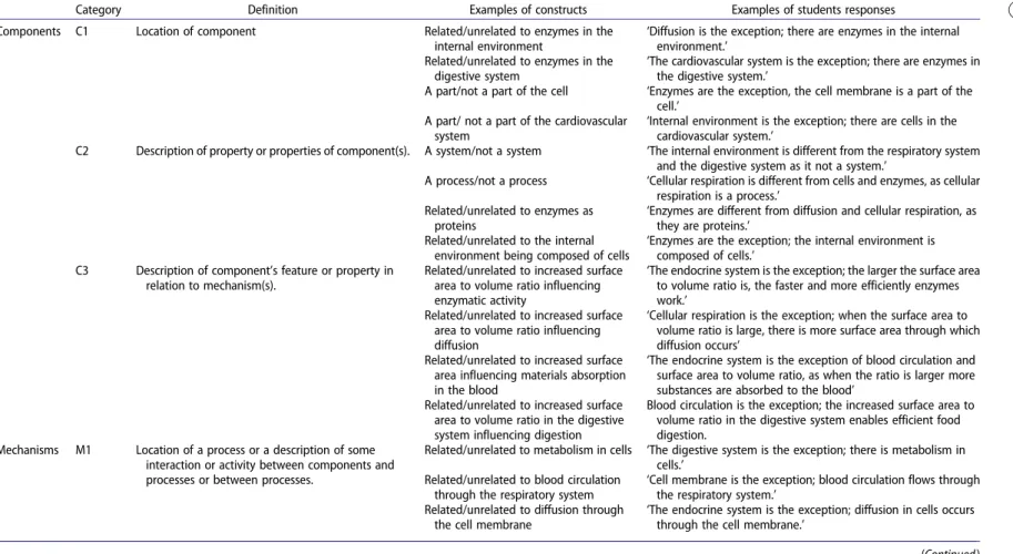 Table 2. Examples of constructs in the various CMP subcategories.