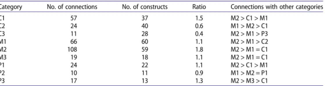 Table 3 indicates that the existence of constructs in the M2 category leads to multiple connections with other constructs (ratio 1.8), and that connections with C1 constructs are also common (ratio 1.5)