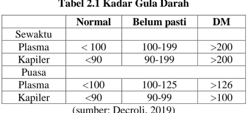 Tabel 2.1 Kadar Gula Darah 