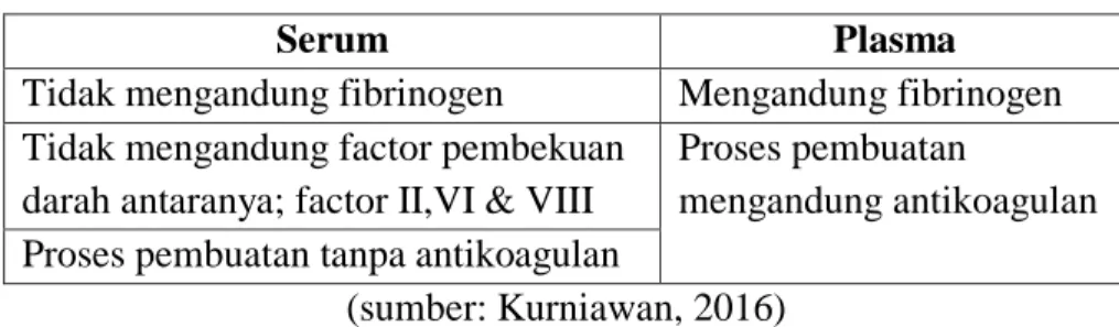 Tabel 2.3 Perbandingan Serum dengan Plasma 