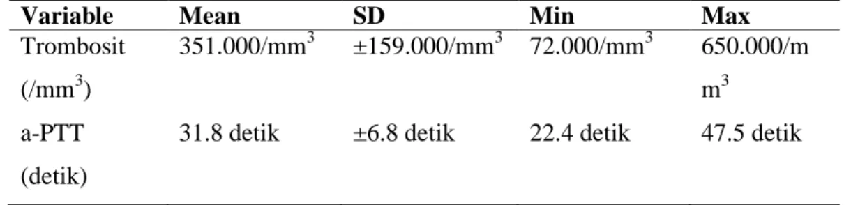 Tabel 4.2 Rerata Jumlah Trombosit dan Activated Partial Tromboplastin Time  (APTT) 
