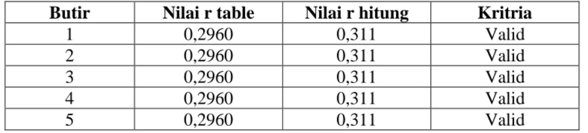 Tabel 1. Uji Validitas Pengetahuan Pasien Lansia terhadap Apoteker  Butir  Nilai r table  Nilai r hitung  Kritria 