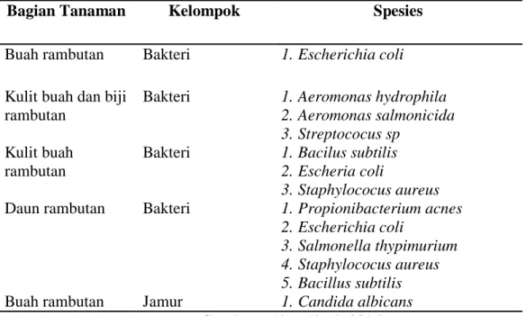 Tabel  2.10.1  Spesies  Mikroba  Yang  Pertumbuhannya  Dihambat  oleh  Ekstrak  Rambutan 