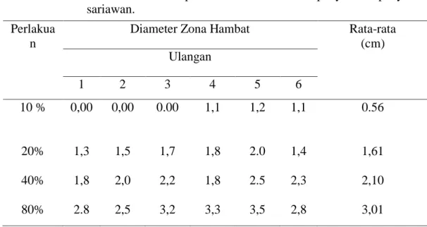 Tabel  4.1.1  :  Hasil  Pengukuran  Diameter  Zona  Hambat  Ekstrak  kulit  buah  rambutan  terhadap  Candida  albicans  penyebab  penyakit  sariawan