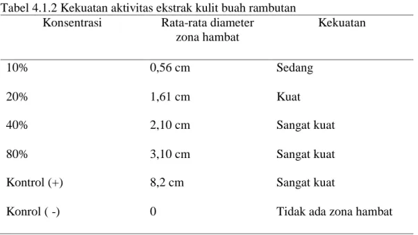 Tabel 4.1.2 Kekuatan aktivitas ekstrak kulit buah rambutan   Konsentrasi  Rata-rata diameter 