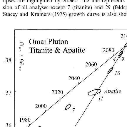 Fig. 4. Pb-Pb diagram showing feldspar analyses from OM95-2, and hydrothermal titanite, apatite and rutile analyses fromOM95-2, OM95-26 and OM95-28, respectively
