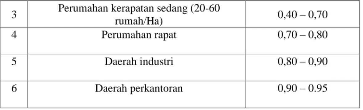 Tabel 2. 4 Parameter statistik yang penting (suripiin, 2004) 