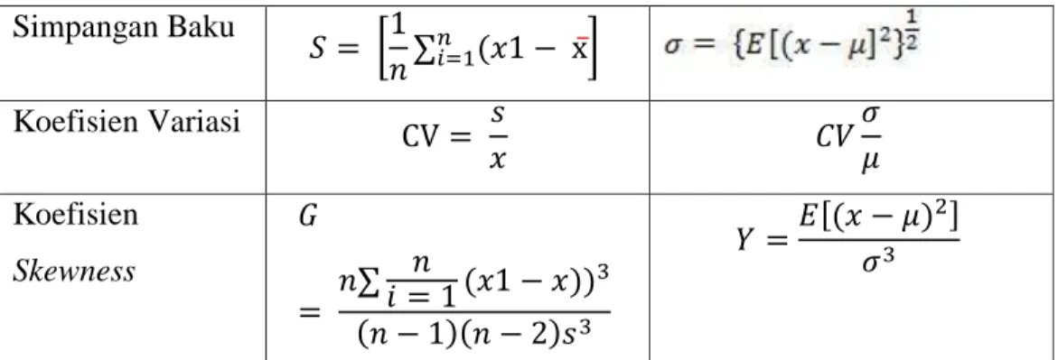 Tabel 2. 5 Nilai Variabel Reduksi Gauss 